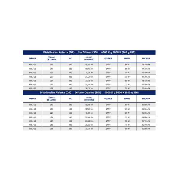 LUMINARIA LED DE ALTO MONTAJE HBL-G2 84W - 219W IP40 120V - 277V 4000K Y 5000K SUPRA - Imagen 5
